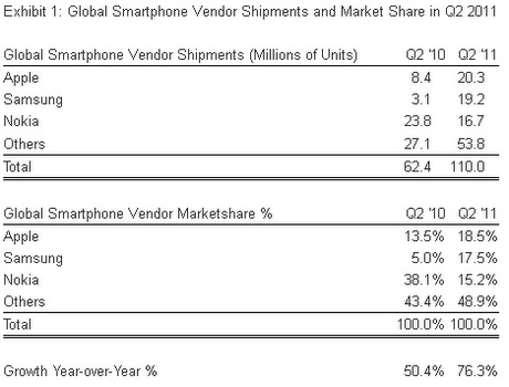 Apple je největším světovým výrobcem smartphonů
