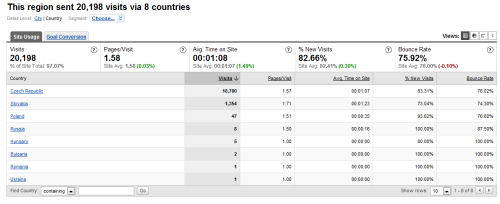 Google Analytics