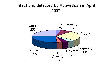Infekce v dubnu 2007
