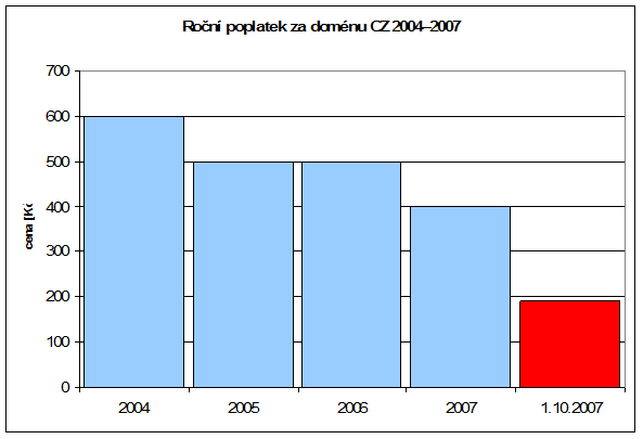 Vývoj poplatku za držení domény CZ na jeden rok