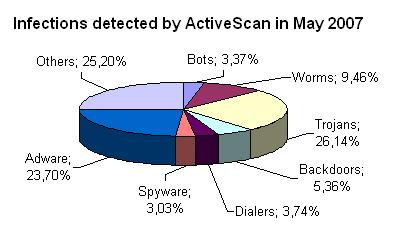 Graf virů za květen 2007