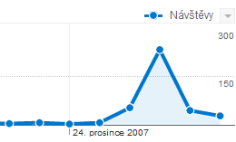 Graf návštěvnosti