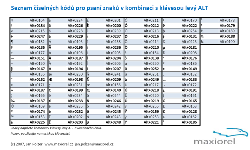 Číselné kódy pro levý ALT