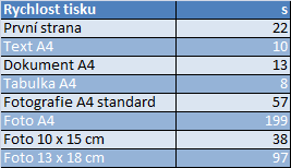 Rychlost tisku HP Photosmart Premium