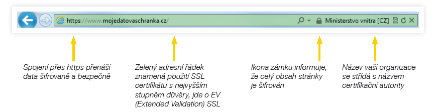 SSL certifikát