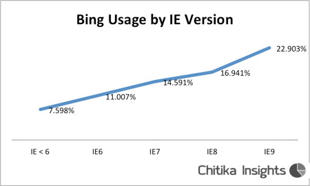 Používání Bingu