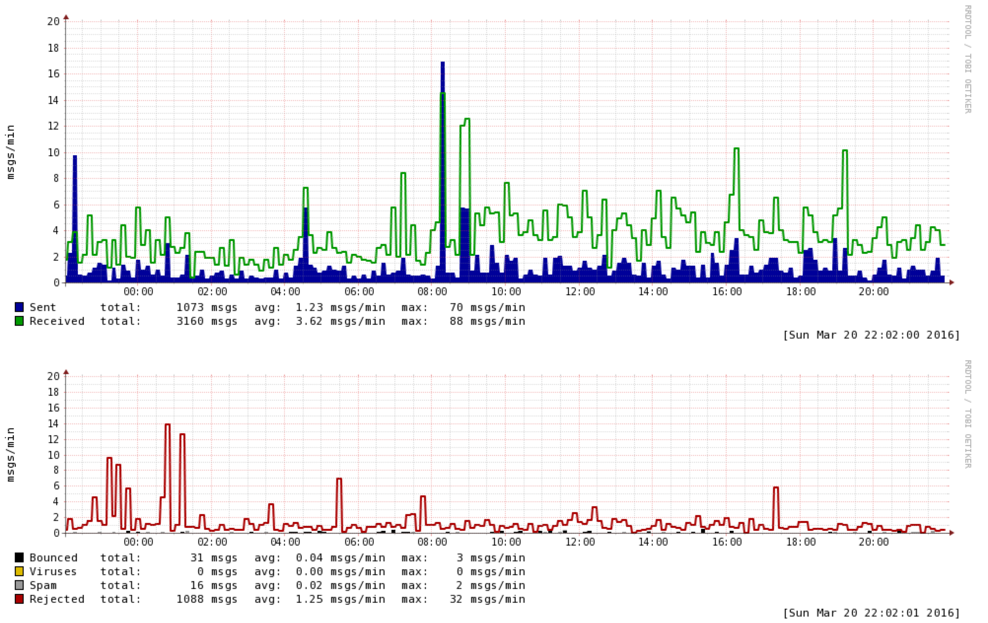 Pflogsumm Mailgraph a pflogsumm – dvojice nástrojů vám řekne, zda váš server ...