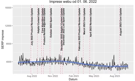Jak vytvořit v R graf s počty impresí v SERPu a zaznamenanými Google Core Updaty