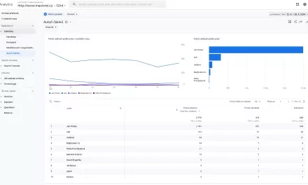 Jak měřit popularitu autorů článků v Google Analytics