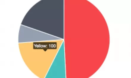 Jak na dynamicky naplněný koláčový graf pomocí Chart.js