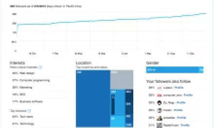 Znáte Twitter Analytics? Odpoví, jak úspěšné jsou vaše tweety