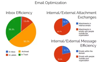 Gmail Meter – zajímavá data o vaší e-mailové korespondenci