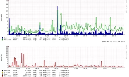 Mailgraph a pflogsumm – dvojice nástrojů vám řekne, zda váš server nemailuje až příliš