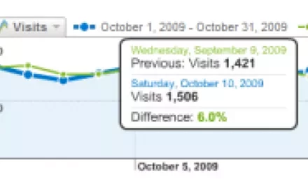 Roste návštěvnost vašeho webu? Koukněte na Google Analytics.