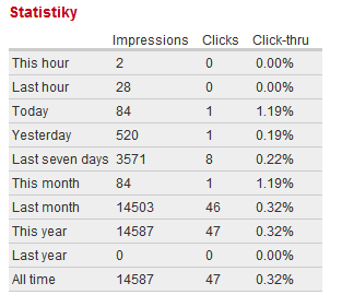 Statistika vybrané reklamy