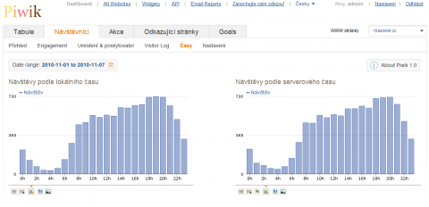 Piwik a údaje o návštěvnosti