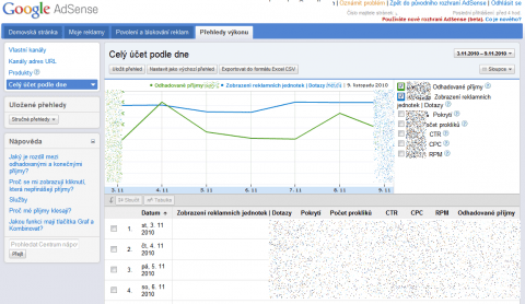 Grafy v Google AdSense