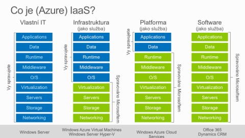 Windows Azure