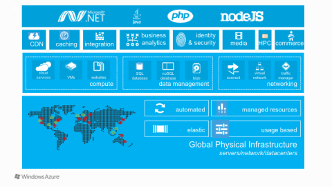 Windows Azure