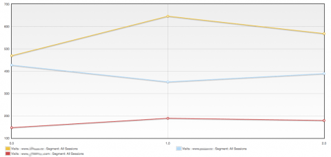 Google Analytics Evolution 