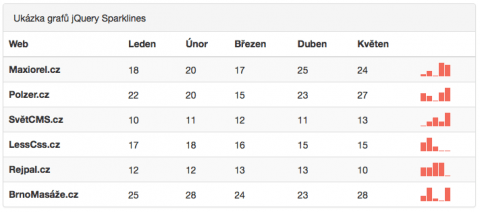 Ukázka jQuery Sparklines