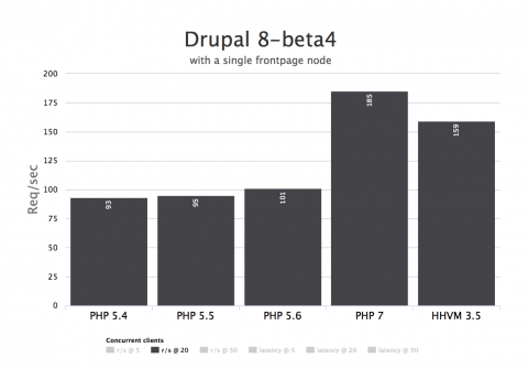 Rychlost Drupal 8 beta 4