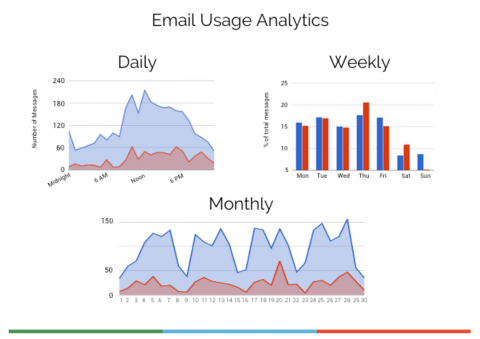 Gmail Meter