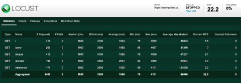 Locust - aplikace na load testing