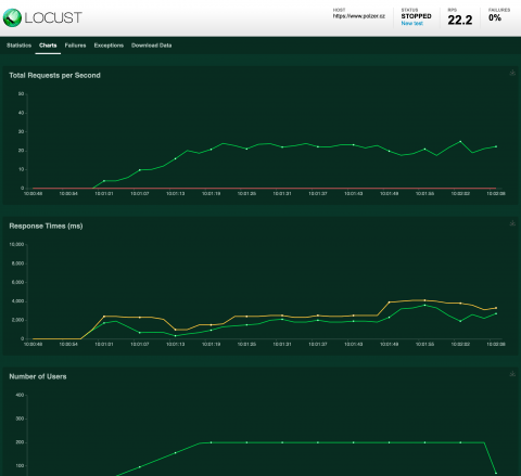 Locust - aplikace na load testing