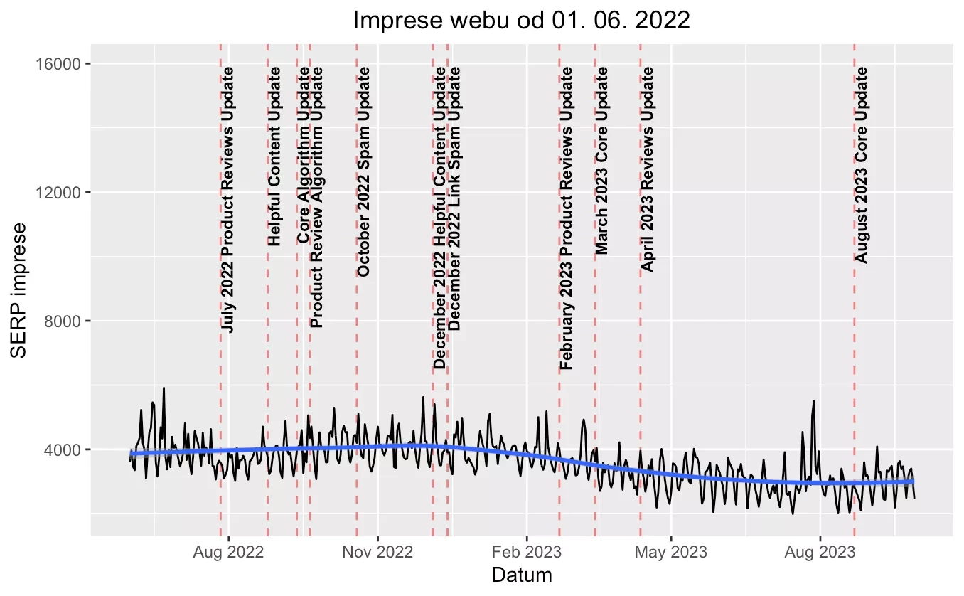 Imprese a Google Core Updates