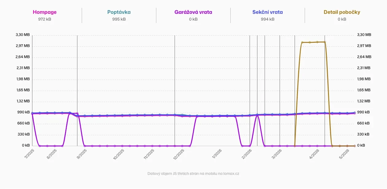 Ukázka vlivu marketingových a analytických kódů