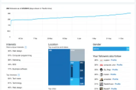 Znáte Twitter Analytics? Odpoví, jak úspěšné jsou vaše tweety