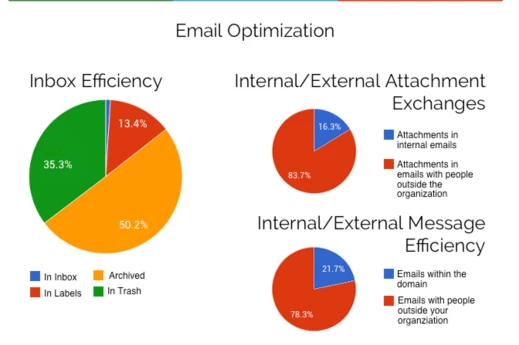 Gmail Meter – zajímavá data o vaší e-mailové korespondenci